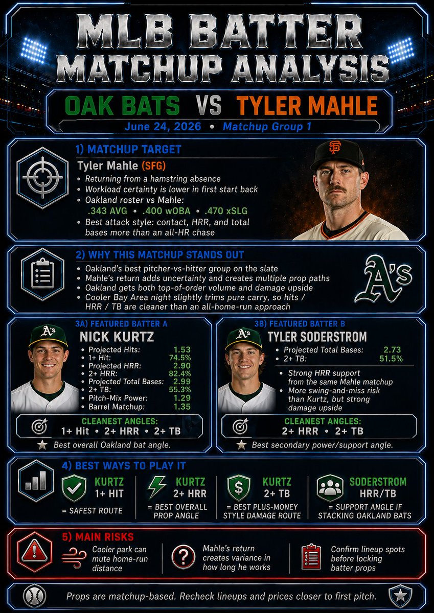 LetsParlayML's tweet photo. I went back through the slate and narrowed this down to the five pitcher-versus-hitter matchups I found most interesting.

These cards are not just a list of the highest model projections. I compared recent form, handedness splits, pitch mix, barrel and whiff profiles, lineup position, previous history where the sample was useful, and the different ways each batter can get there.

Some matchups are better for a simple hit or HRR. Others have enough damage support to consider total bases or a home run. I tried to show the safer route, the higher-upside route, and the main reason each matchup could still fail instead of treating every good projection the same.

Lineups and prices still matter, so these are the matchups I want to revisit once everything is confirmed.