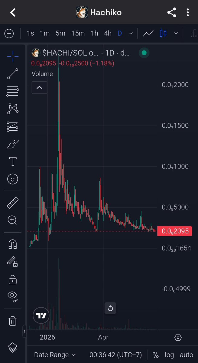 Chain_Momentum's tweet photo. Imagine ignoring a chart for months...
...then waking up to a 10x move.
Is $HACHI building a base, or are we just hoping?

#HACHI #Solana #Crypto https://t.co/R2hxXGCw0G