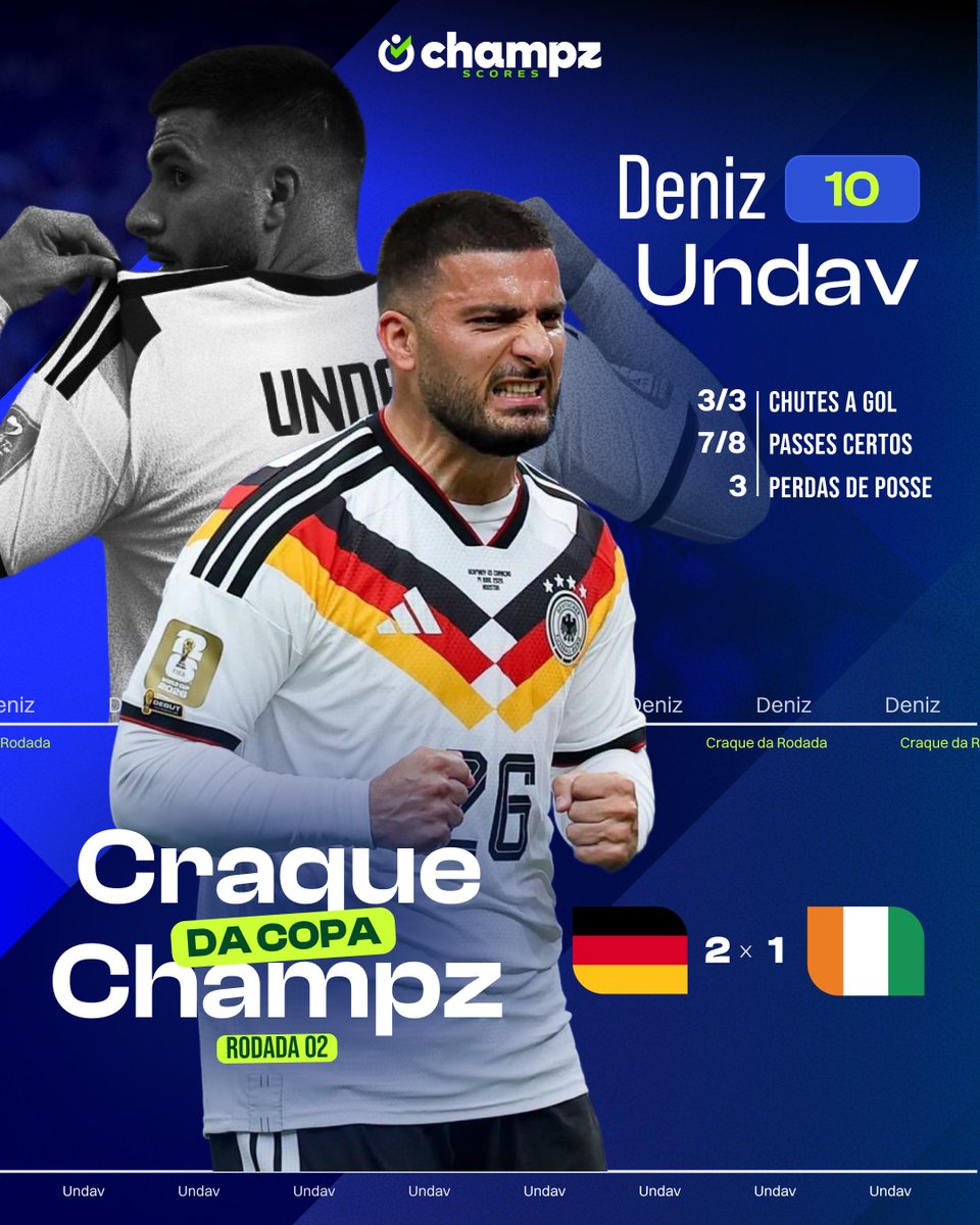 Champz_App's tweet photo. E quando o empate é de notas máximas!?

Oyarzabal, Undav e Eloy Room empataram com a nota máxima. Portanto, fomos para os critérios de desempate, que são as participações de cada um dentro da partida. Undav foi preciso nas finalizações, errou apenas 1 passe e perdeu a posse da bola muito menos. Além disso, a Alemanha perdia e, quando ele entrou em campo, fez os dois gols da virada. Portanto, o atacante alemão é o Craque Champz da Rodada 02!