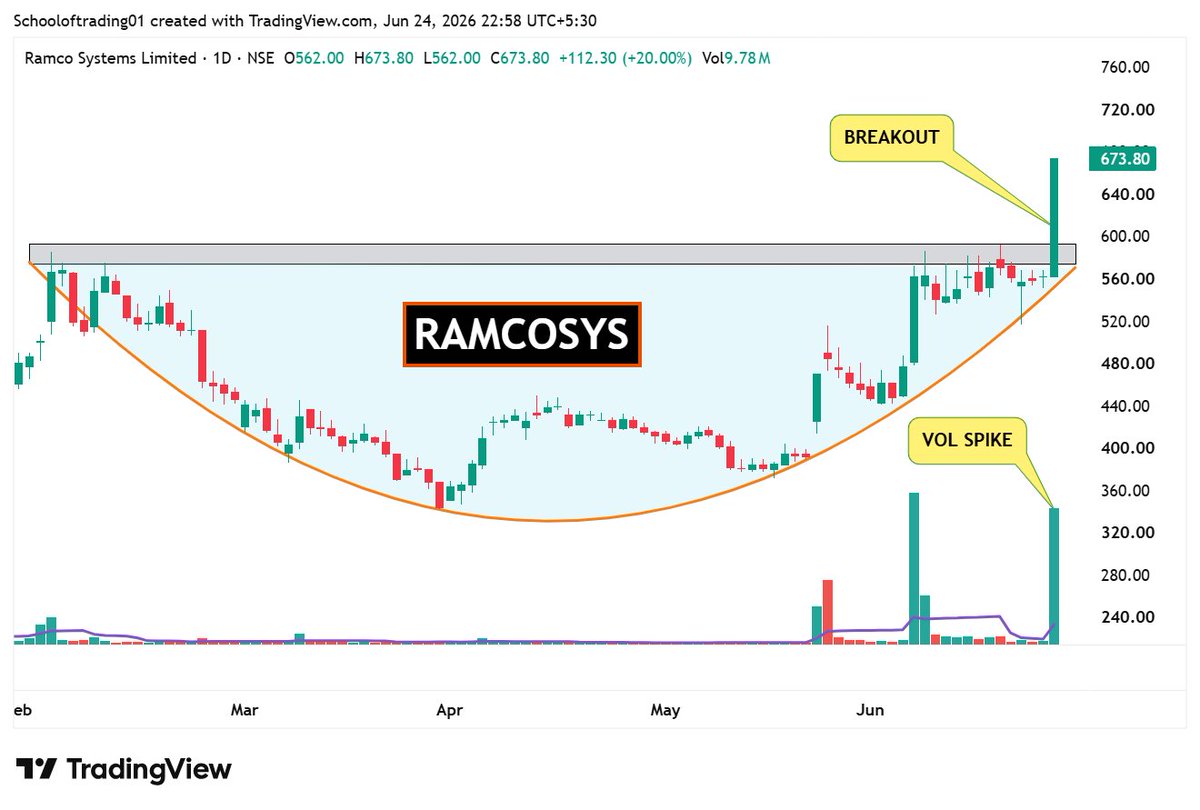 Schoolof_Trade's tweet photo. ⏫𝗕𝗿𝗲𝗮𝗸𝗼𝘂𝘁 + 𝗕𝗶𝗴 𝗩𝗼𝗹𝘂𝗺𝗲 - 4 Stocks (Daily)

Follow for daily trading insights👉@ https://t.co/N9pTSmSWYo

1] #AETHER 

2] #RAMCOSYS  

3] #SPAL 

4] #TCIEXP 

#BREAKOUTSTOCKS #StockToWatch #stockmarketsindia  #swingtrading #StocksToWatch https://t.co/92dgA05HiX