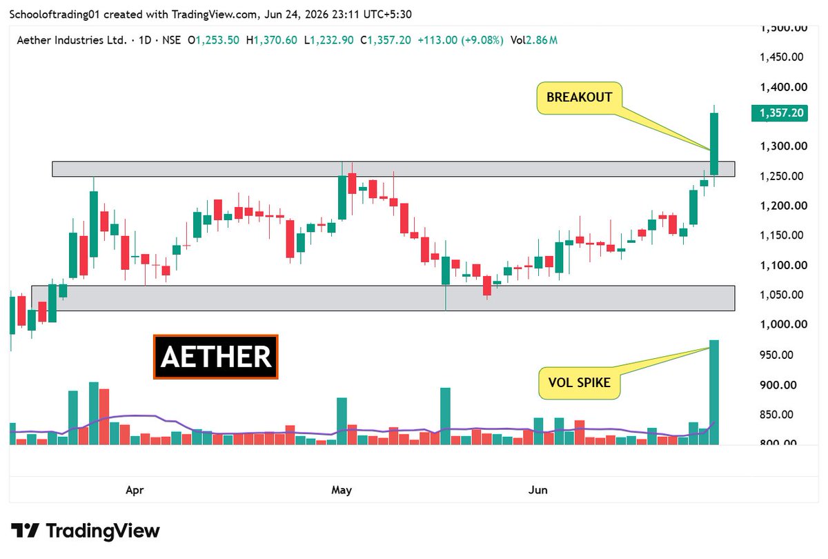 Schoolof_Trade's tweet photo. ⏫𝗕𝗿𝗲𝗮𝗸𝗼𝘂𝘁 + 𝗕𝗶𝗴 𝗩𝗼𝗹𝘂𝗺𝗲 - 4 Stocks (Daily)

Follow for daily trading insights👉@ https://t.co/N9pTSmSWYo

1] #AETHER 

2] #RAMCOSYS  

3] #SPAL 

4] #TCIEXP 

#BREAKOUTSTOCKS #StockToWatch #stockmarketsindia  #swingtrading #StocksToWatch https://t.co/92dgA05HiX