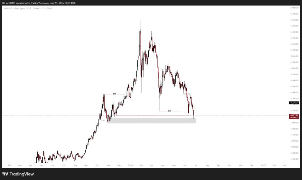 EKHATOR01's tweet photo. #XAUUSD what do you think 🤔? https://t.co/qOEFqaxeBi