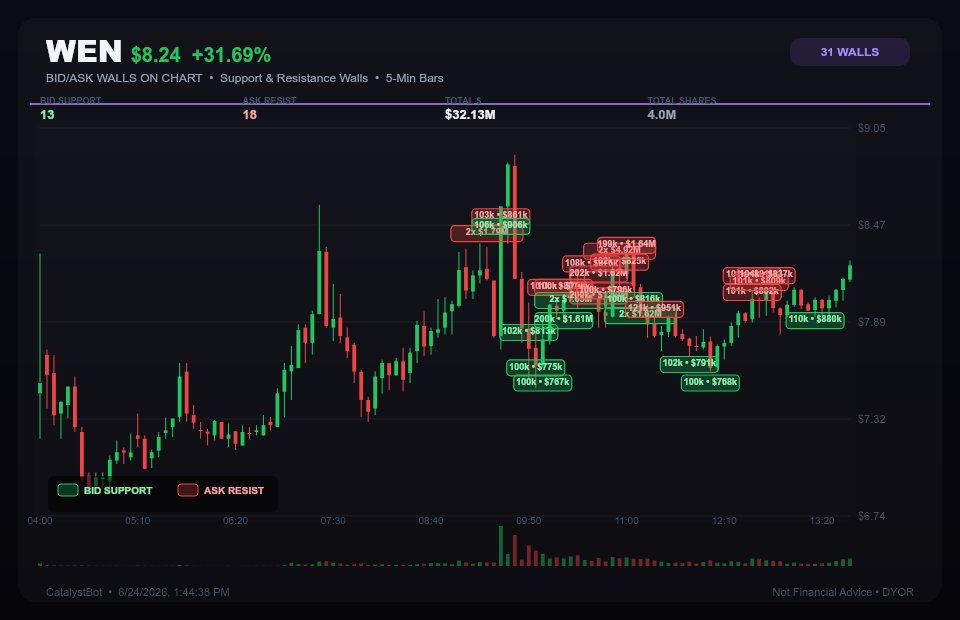 CatalystScanner's tweet photo. $WEN https://t.co/jDRn6buWIT