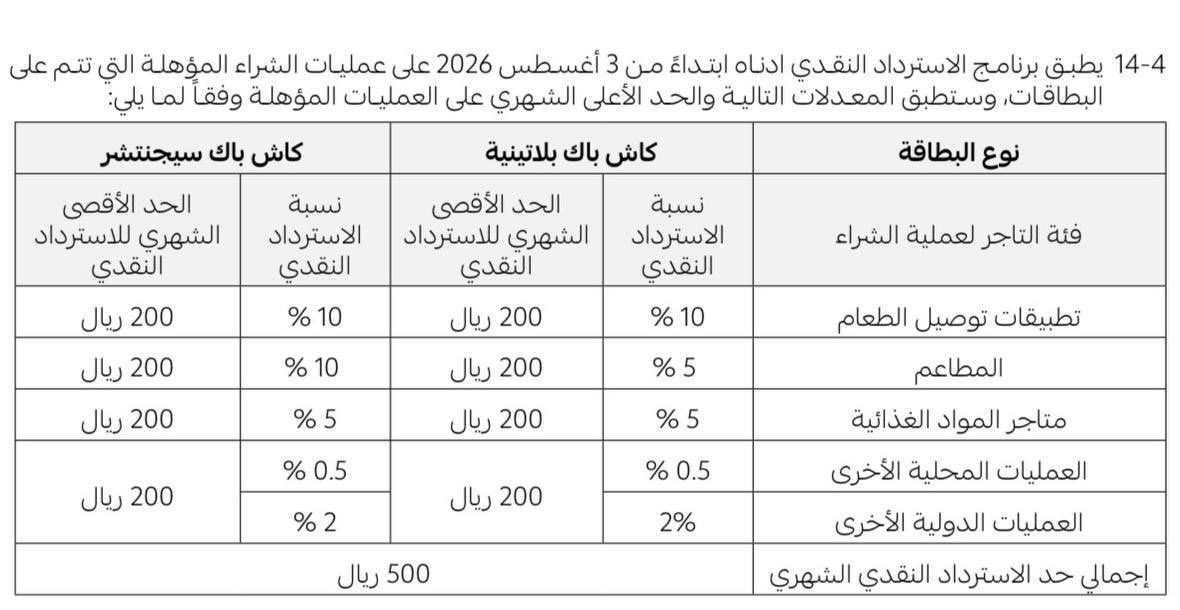 5HD_SA's tweet photo. تحديث يضيّق الصدر 😞

تخفيض كاش باك المطاعم من 10٪ الى 5٪ 💔
في بطاقة كاش باك بلس الراجحي ( البلاتينية)

تخفيض كاش باك التموينات من 6٪ الى 5٪
في كلا البطاقتين البلاتينية و السيجنتشر

رسوم البطاقة البلاتينية 287.5 ريال سنوياً 
رسوم بطاقة سيجنتشر 517.5 ريال سنوياً 

الغاء كاش باك المتاجر الإلكترونية 2٪