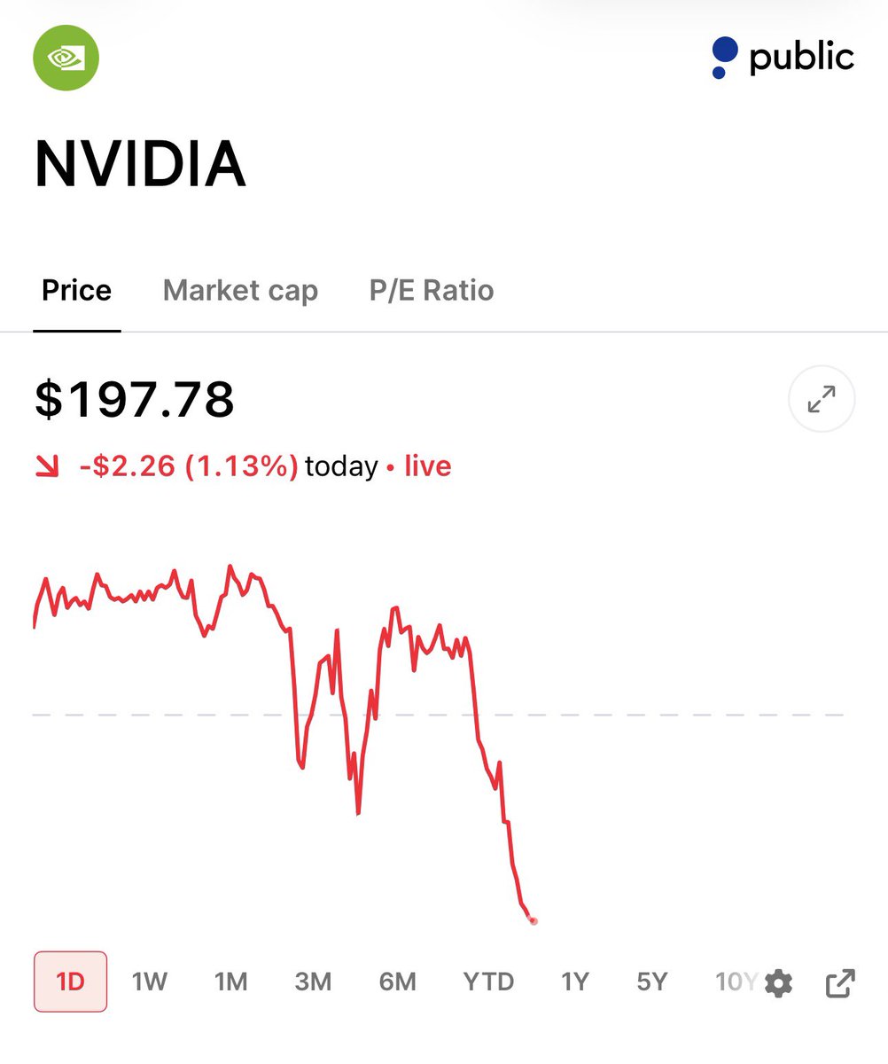 StockSavvyShay's tweet photo. $NVDA BACK BELOW $200 https://t.co/Qk4Mm9lW74