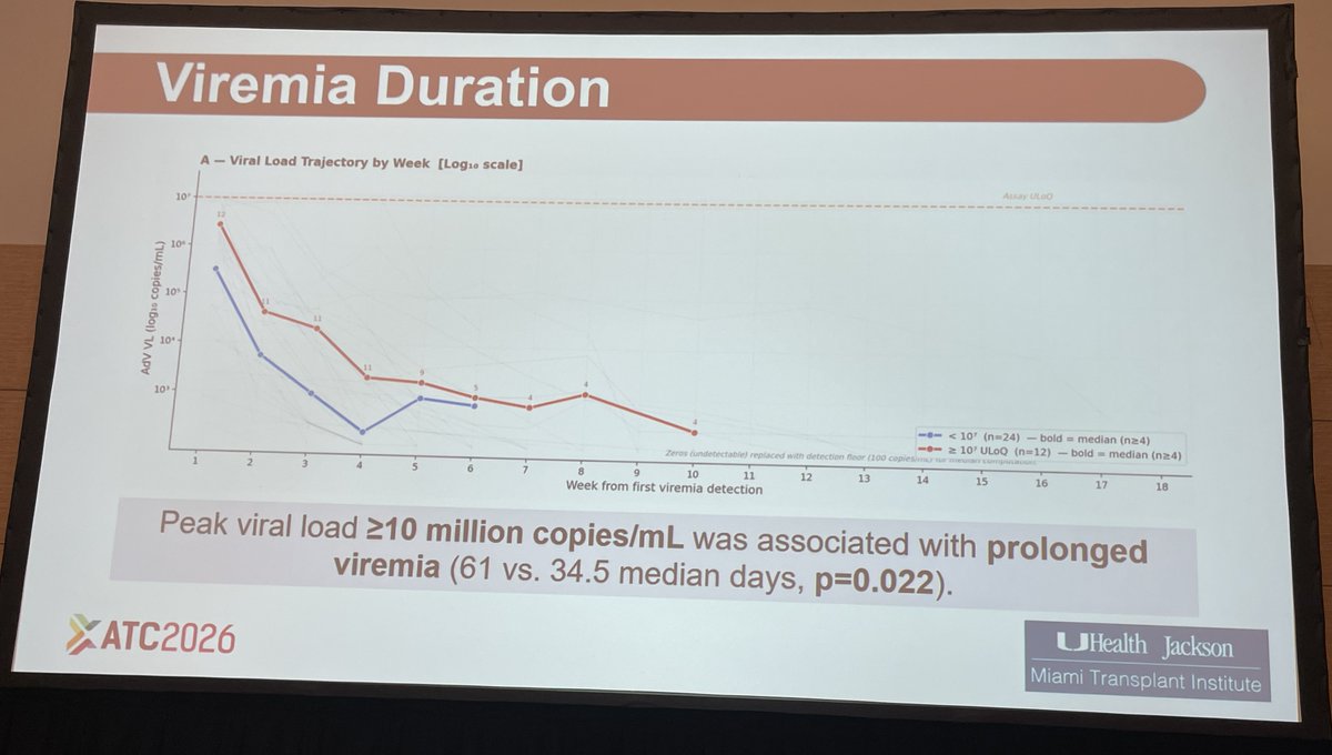 SOT_Hub's tweet photo. CONGRESS | #ATC2026Boston | PRESENTATION

Julia Bini Viotti presents findings from a retrospective study evaluating the impact of adenovirus viral load on clinical outcomes in solid organ transplant recipients (N = 36).
Recipients with peak adenovirus viremia ≥10 million copies/mL (n = 12) experienced longer viremia (61 vs 34 days; p = 0.022) and higher rates of acute kidney injury (75% vs 25%; p = 0.010) compared with those with lower viral loads. Each 10-fold increase in peak viral load was associated with a 27% longer duration of viremia (p = 0.044), while higher viral loads were also associated with a trend toward increased mortality.

Follow our live feed for more updates: https://t.co/FJTLuPWekA

Intended for HCPs only. This congress coverage is independently supported by pharmaceutical companies, who are allowed no influence on the content; a full list of supporters can be found on our website.

#Transplantation #Transplant #OrganTransplant #TransplantMedicine #MedicalCongress @univmiami