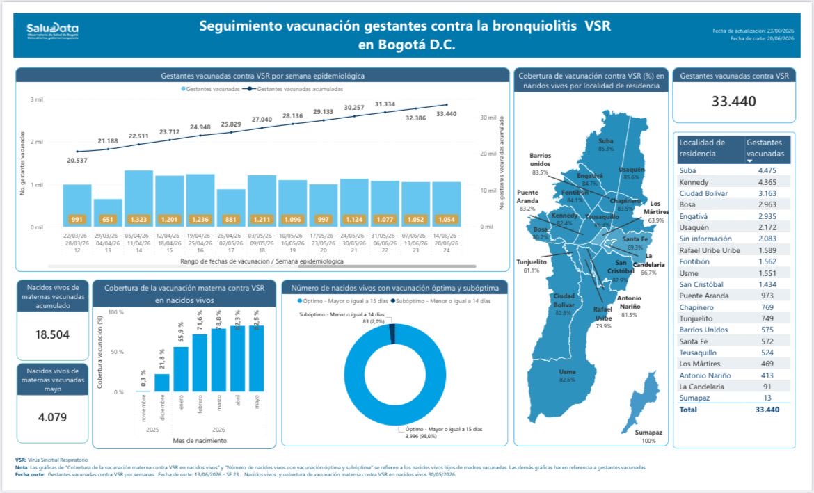 SectorSalud's tweet photo. Bogotá sigue protegiendo la primera infancia contra el Virus Sincitial Respiratorio gracias a la estrategia híbrida:

📈 Más de 33.400 gestantes vacunadas contra el VSR 🤰🏻

✅ 18.504 bebés nacieron en mayo de madres vacunadas

👶 Más de 3.420 recién nacidos de alto riesgo inmunizados con nirsevimab.

Seguimos ampliando coberturas para salvar vidas y proteger a quienes más lo necesitan.👇