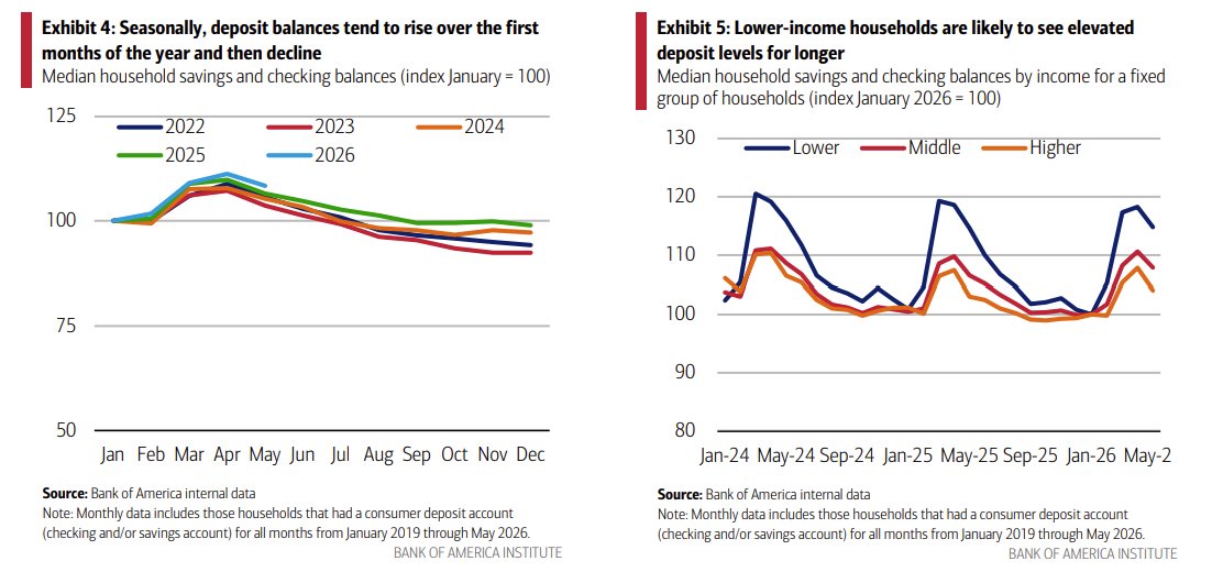 autosanalyst's tweet photo. Great data below from PNC. Similar to what BofA is seeing on deposit trends 

"A rise in deposits should support younger and lower-income consumers most, helping narrow the “K” shape further" https://t.co/0MKua0LvGR