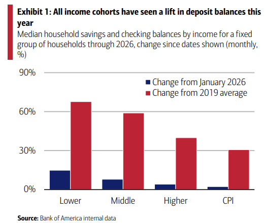autosanalyst's tweet photo. Great data below from PNC. Similar to what BofA is seeing on deposit trends 

"A rise in deposits should support younger and lower-income consumers most, helping narrow the “K” shape further" https://t.co/0MKua0LvGR
