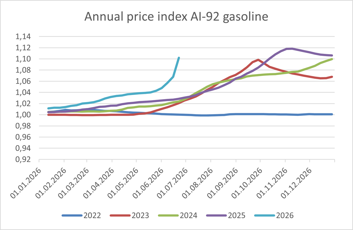 jakluge's tweet photo. Holy moly! Gasoline prices in Russia are going vertical... 🚀🚀🚀 https://t.co/dE88UqcLM7