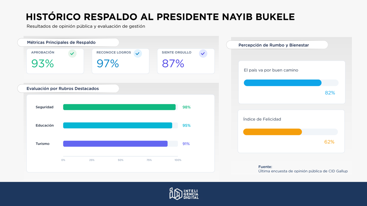 InteligenciaID's tweet photo. El presidente @nayibbukele consolida un nivel de aprobación sin precedentes en la historia reciente de El Salvador, según los últimos datos de @CIDGallup.

#ElSalvador #CIDGallup https://t.co/7JcfNQwF3D