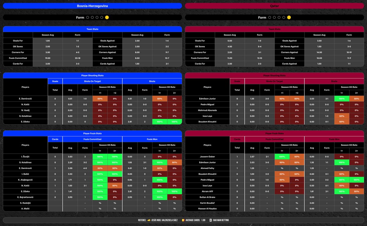 BadManBetting's tweet photo. Stats Packs for both 8pm games sorted.

🚀 My Team Boost kick off with Bosnia vs Qatar.

There's also a Bet Builder for Switzerland vs Canada available on my website. 👇

💻: https://t.co/eDdkpq94LA

Best of luck with any bets. 🤝

18+, Gamble Responsibly. https://t.co/XUxvbFvvCK