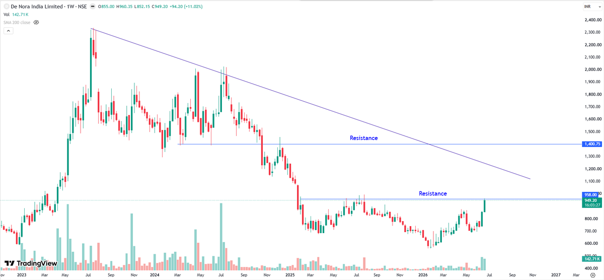 volumestocks's tweet photo. DENORA

- Resistance tested multiple times
- Looks good on Weekly timeframe 📈 https://t.co/OQP2ZGmHJU