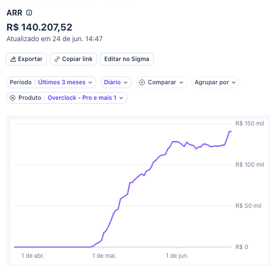 laschuk's tweet photo. acabamos de bater nosso record de ARR. isso graças ao banimento do Fable 5, que descongestionou os servidores do Claude e restaurou os 60 tps. acelerar o vibe coding não é sobre o melhor modelo e sim fazer o Overclock da sua stack combinando LLM, effort, CLI, Skill e Agent.

#vibecode #overclock