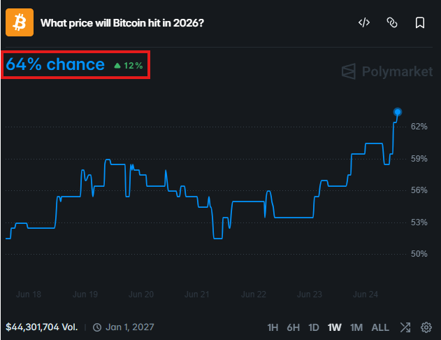 KobeissiLetter's tweet photo. BREAKING: Bitcoin is now expected to fall below $50,000 this year.

The odds of Bitcoin falling below $50,000 in 2026 have surged to 64%.

There is also now a 46% chance of Bitcoin falling below $45,000. https://t.co/scHMURPwrw