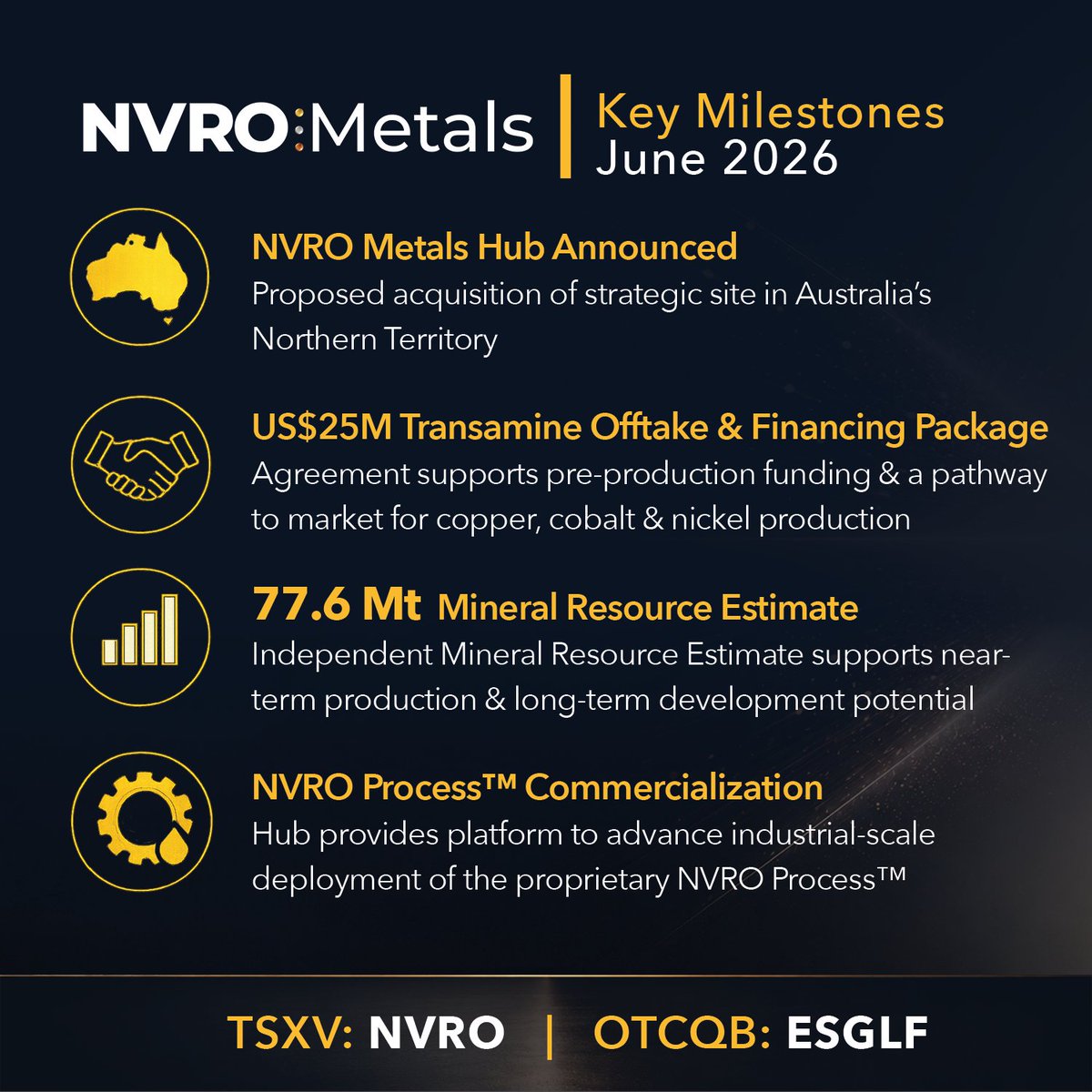 NVROmetals's tweet photo. June marked several important milestones for NVRO Metals.

Learn more about the proposed NVRO Metals Hub, the 77.6 Mt Mineral Resource Estimate, the proposed Transamine package, and advancement of the NVRO Process™.

https://t.co/HX4s8UBTWD https://t.co/6U6Eftov8r