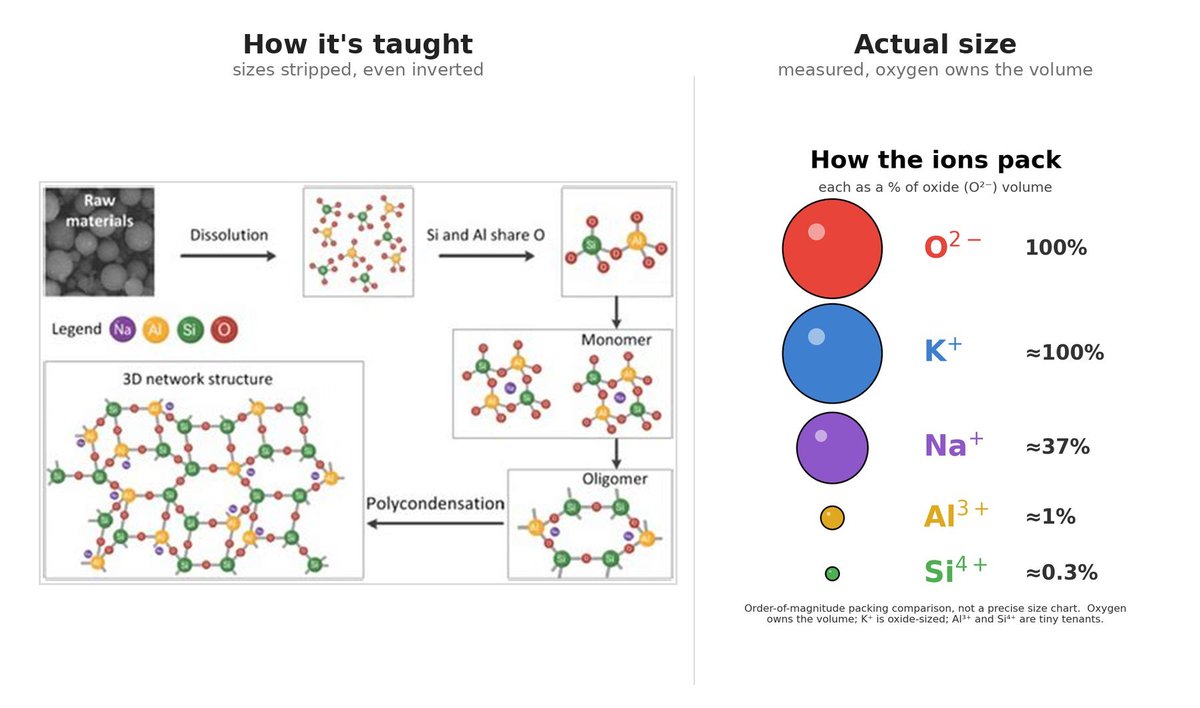benmagelsen's tweet photo. Same atoms, two pictures.

Left is how it's taught. Silicon and aluminum drawn big, oxygen, in its oxide (O²⁻) form, as little red dots. Right is the actual sizes, derived from over 6 million measured metal-to-oxide bonds.

Oxide is roughly 300 times bigger than the silicon the textbook draws larger than it. The diagram didn't lose scale. It inverted it.
