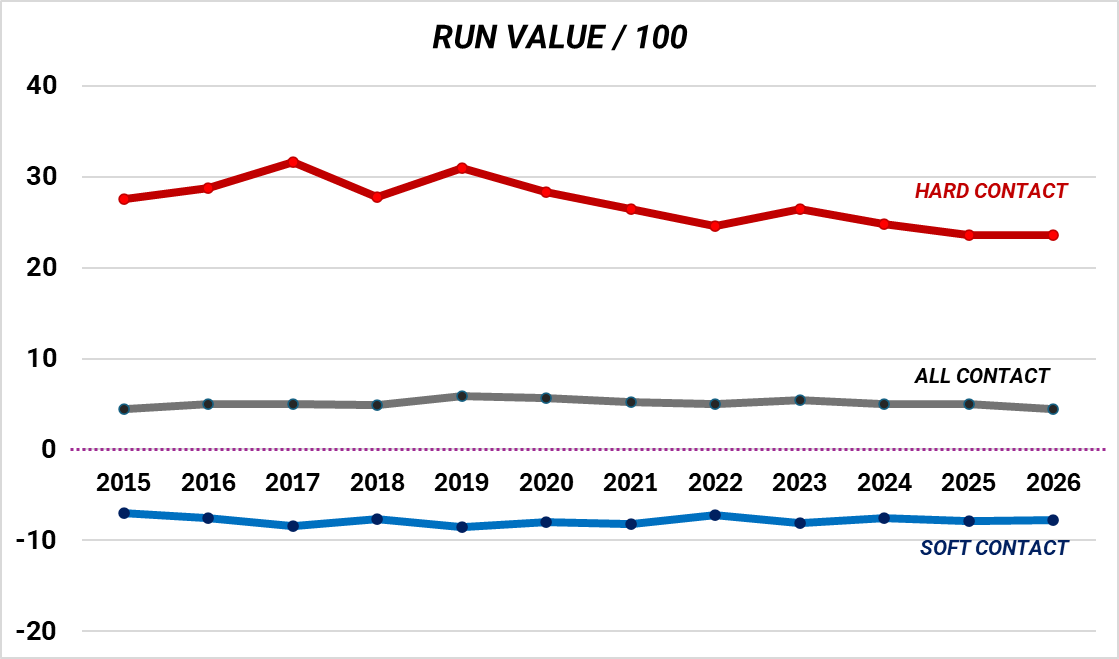 mike_petriello's tweet photo. Every time I see someone talk about the return of small ball, I go look and see if the run value proposition has changed, &amp; .. not really. Value of hard contact has dropped a bit in recent years as defense keeps getting better, but it doesn't make not-hard contact more valuable. https://t.co/bNHj6aYNFC