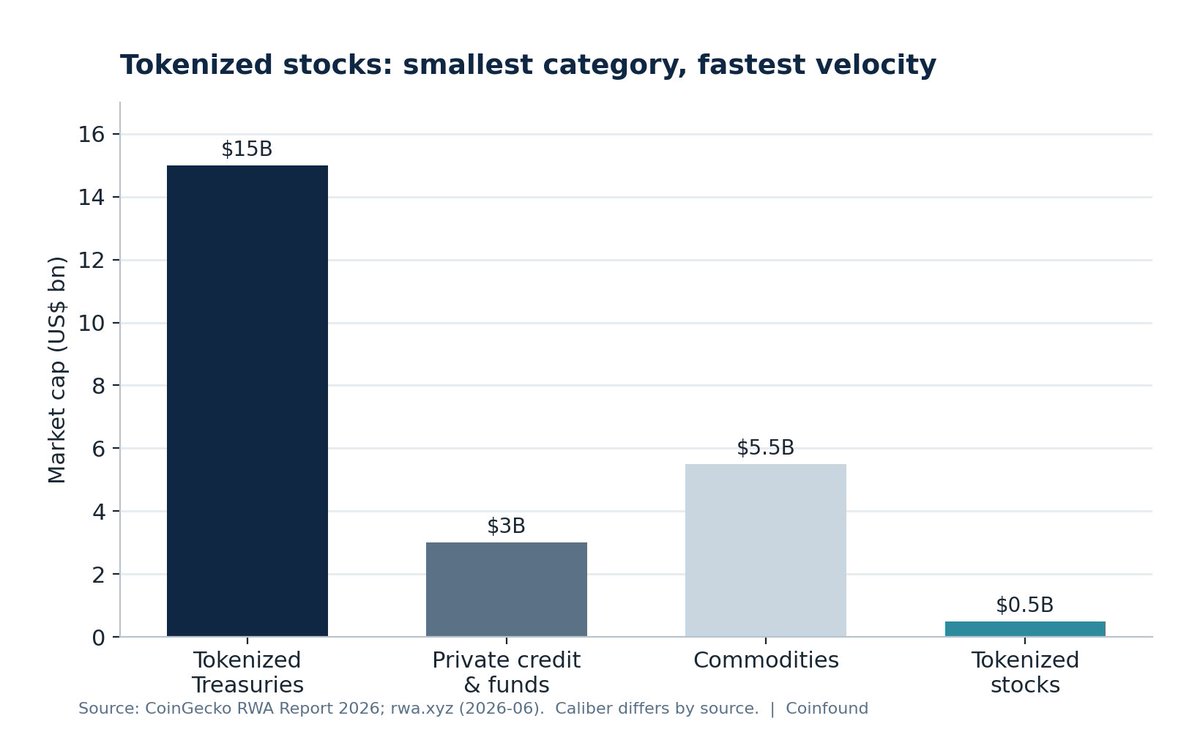 CoinFoundEN's tweet photo. Tokenized stocks are the smallest RWA category today.
They may become the most important one tomorrow.

At just ~$0.5B, tokenized stocks remain tiny compared with Treasuries, commodities, or private credit.

But unlike most RWAs, stocks are naturally built for leverage, collateralization, lending, and financing.

The real opportunity isn’t bringing stocks on-chain.

It’s plugging stocks into the same collateral infrastructure that now powers stablecoins, private credit, and tokenized Treasuries.

The market is still pricing the asset.
The next phase will be pricing the composability.

#RWA #TokenizedStocks #DeFi #Aave