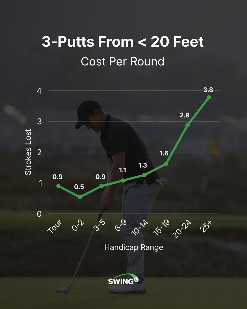 swinguapp's tweet photo. Are you a good putter?
A scratch golfer averages 2-putts from around 21 feet. For a 15–19 handicap, it's about 15 feet.
Even a few 3-putts from inside 20 feet can add up quickly and account for roughly 1.6 strokes lost per round.
Track your stats: https://t.co/zi1XFsrt2d https://t.co/wv1kXpTIhQ