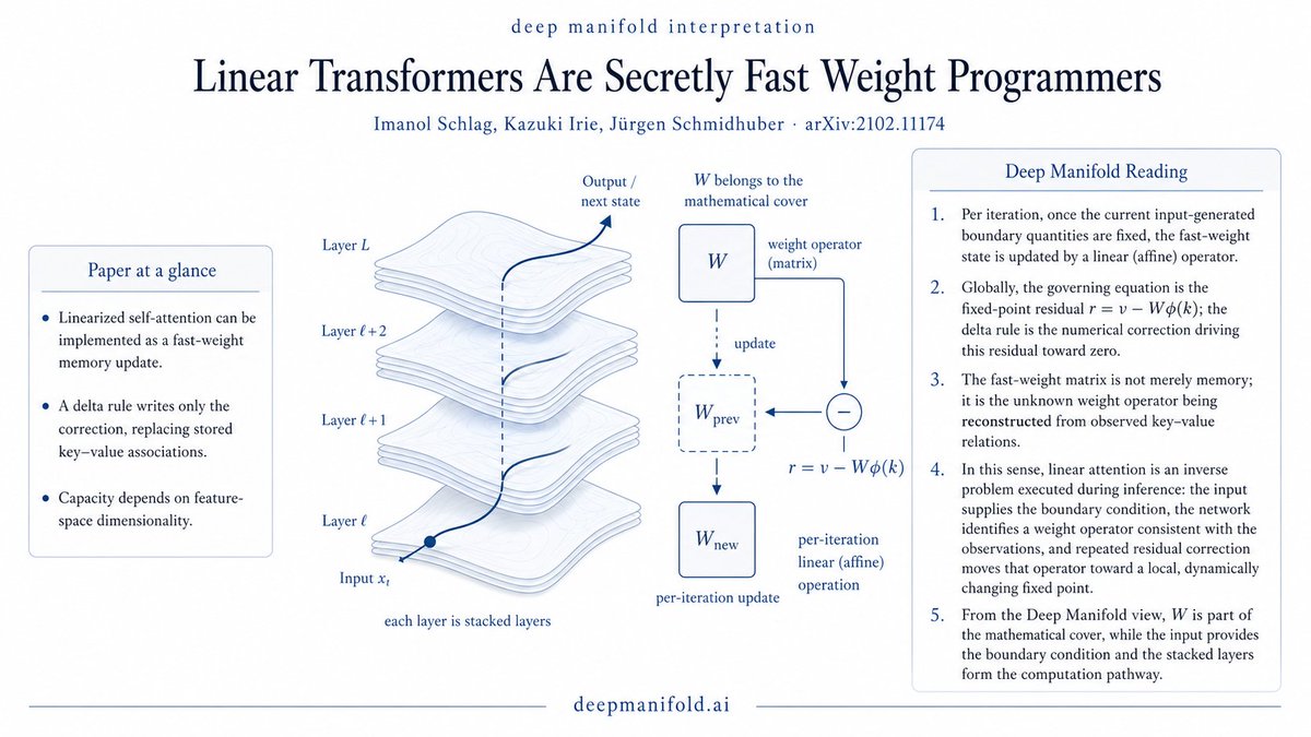 Fast Weight Programmers Title: Linear Transformers Are Secretly Fast Weight Programmers Authors ...