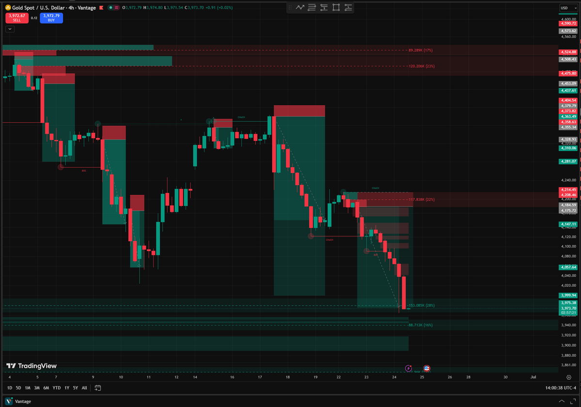 FAlmonte16's tweet photo. @FairyTweet22375 Fully Delivered
XAUUSD https://t.co/jSKgGno7Pw