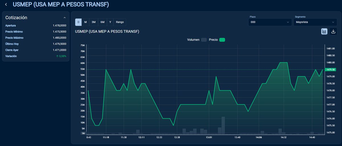 Net_Finance's tweet photo. Cierre dólar mayorista MAE en $1.479,50.
Variación del día +0,58% https://t.co/1YUkroYa8C