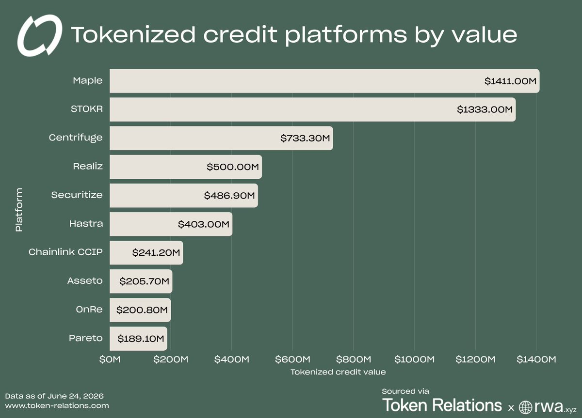 TokenRelations's tweet photo. 📊 Tokenized credit has become one of the fastest growing RWA classes this year, roughly tripling in market share to 19%, from 6.5% at the beginning of 2025.

Below are the top platforms from the category:

1) @Maplefinance: $1.41B
2) @stokr_io: $1.33B
3) @Centrifuge: $733.3M
4) Realiz: $500M 
5) @Securitize: $486.9M
6) @HastraFi: $403M
7) @Chainlink CCIP: $241.2M
8) @AssetoFinance: $205.7M 
9) @onrefinance: $200.8M
10) @paretocredit: $189.1M
