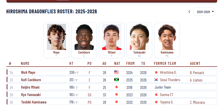 GourdieReport's tweet photo. #Illini Kofi Cockburn played for the Hiroshima Dragonflies this season, who went 31-29.

Cockburn averaged 17 PPG, 9.7 rebounds and shot 60% from the field.

Kofi, who's just 26 years old, can likely be a dominant international professional for YEARS.

I really wish he was in the NBA, but when Cockburn was leaving the college, the league doesn't value the old-school Shaq-types like they used to.

Many centers can shoot threes, be good passers and defend in space more.

If Cockburn stayed at Illinois -- at the verge of the NIL explosion -- he could've played for two more seasons and made a lot of cash.

But after leaving, Underwood adjusted his roster, finding centers who shoot threes and pass the ball -- Ivisic and Hawkins.

When Kofi returned to Illinois to see his number honored, Underwood said Kofi was really happy. And the only thing he wanted in life: was to make enough money to buy his mother a house.

By thriving internationally, Kofi has made enough cash.

And he bought his mom a house in Texas.

"It was a dream come true," Cockburn told me.