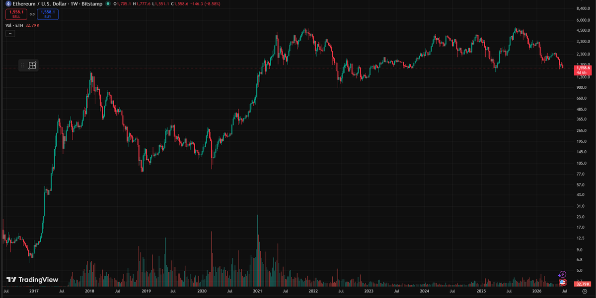 RichardHeartWin's tweet photo. Ethereum is in the $1500's now, just like 2018. https://t.co/hRYBXPARXP
