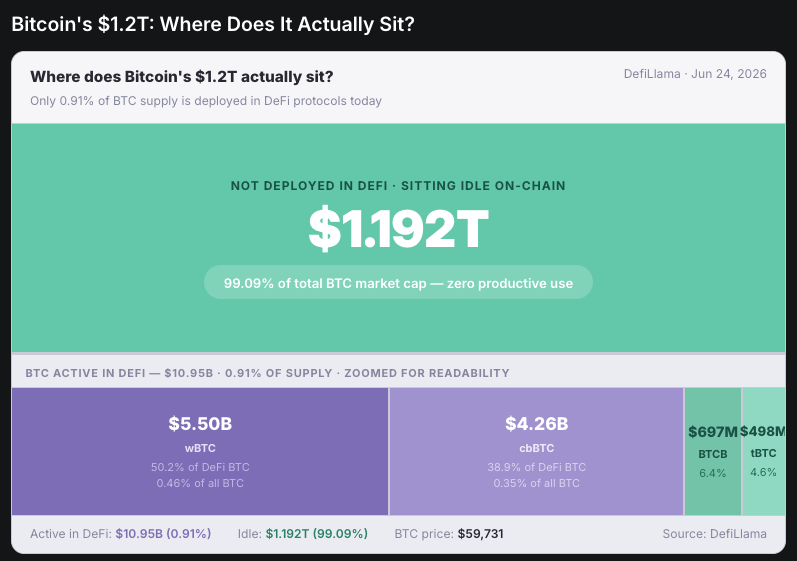 0xTakeProfits's tweet photo. Only 0.91% of Bitcoin's $1.2T market cap is actively deployed in DeFi protocols

The entire wrapped BTC market across all chains, including wBTC, cbBTC, tBTC, BTCB, adds up to $10.95B

That's it

The other 99%+ sits idle on the Bitcoin network with zero productive use

For context: wBTC alone has been around since 2019

Seven years later, less than 1% of BTC supply has found its way into DeFi

The largest asset in crypto is also one of the least deployed in DeFi

Data: @DefiLlama