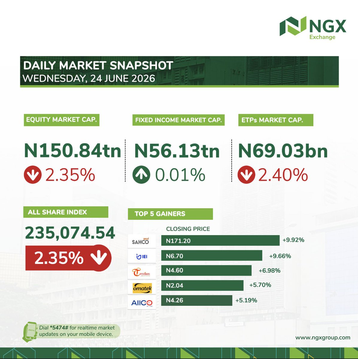 ngxgrp's tweet photo. Today, the Equities and Fixed Income markets dipped by 2.35% and 2.40%, respectively, while Fixed Income market capitalisation increased to ₦56.13 trillion. #NGXTradingStatistics https://t.co/ryhvQr2uzo