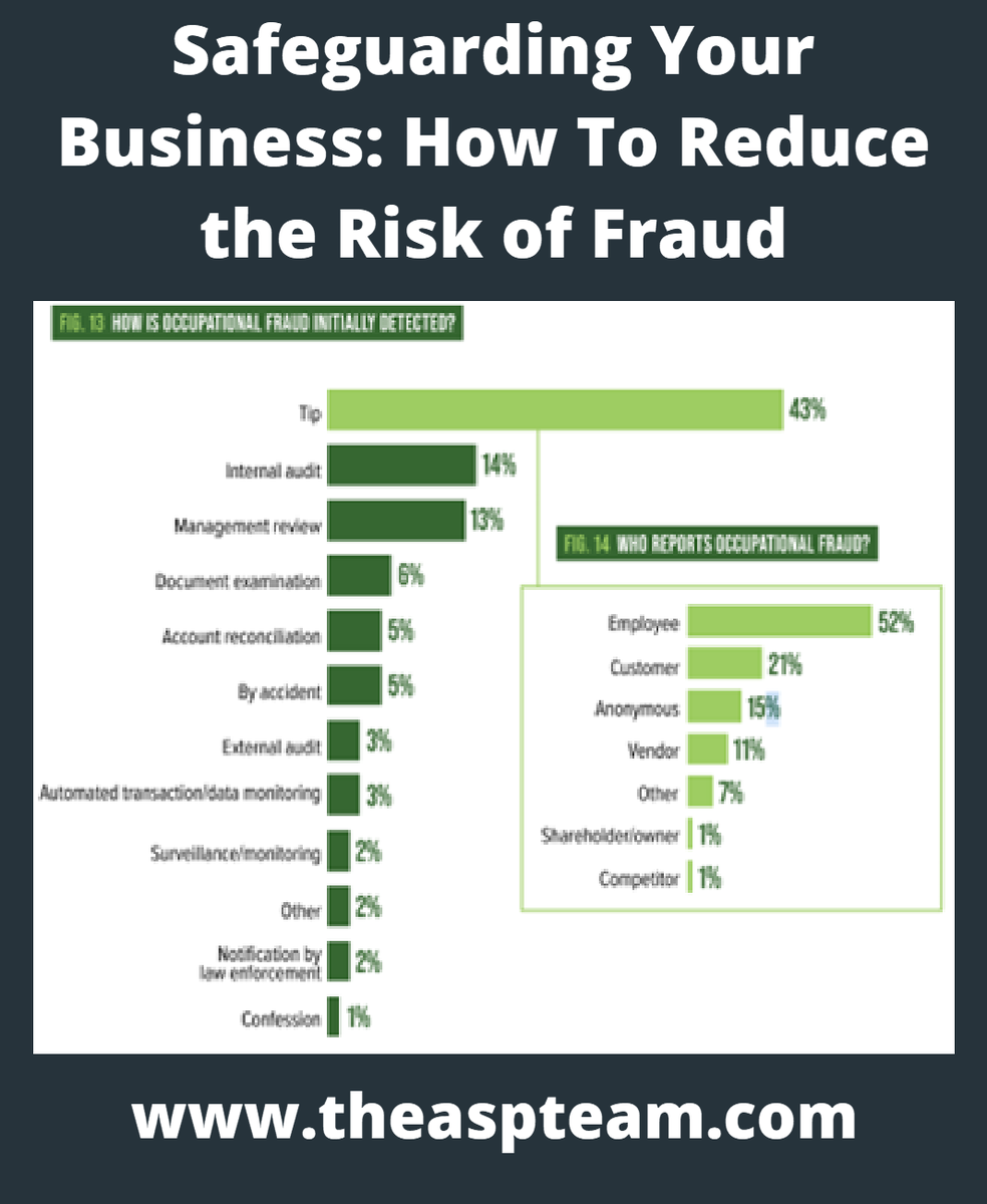 ASP_NW's tweet photo. Fraud remains a costly challenge for organizations worldwide, with an estimated 5% of revenue lost to fraud each year. While alarming, there are ways of reducing the likelihood of fraud in your organization. https://t.co/QgZCsE0YqM

#theASPteam #BusinessFraud #RiskMitigation https://t.co/IhNaN1cSuY