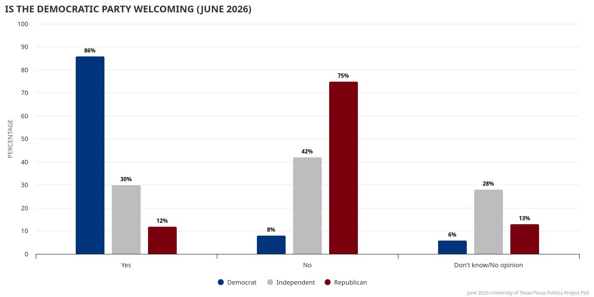 TxPolProject's tweet photo. As Texas Democrats gather for their state convention, we've gathered data from our June poll &amp; our extensive archive on their attitudes toward their party, issues, and more for context. https://t.co/TyI8iZ6ImJ #txlege #tx2026 https://t.co/7j93Wuq6Ct