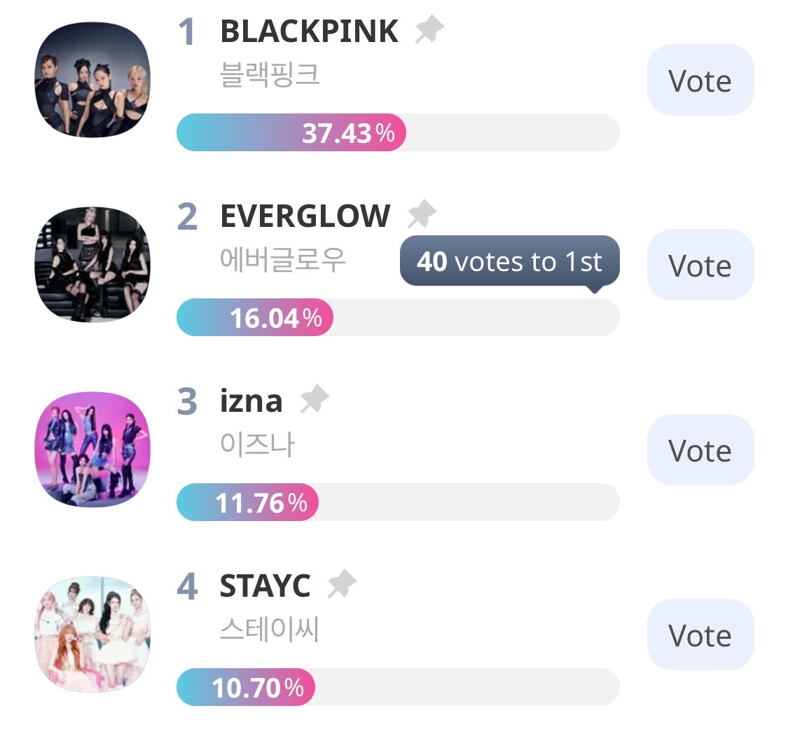 Staycmentioned's tweet photo. #STAYC ranked no.4‼️ Vote on IDOLCHAMP‼️

#2LOVE #2L0VE https://t.co/7tydJA33X3
