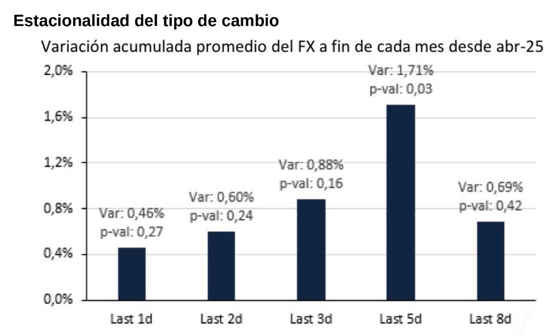 dhalmorecapital's tweet photo. 📊 Vencimientos de Dólar-Linked y la dinámica del Dólar

🔹La dinámica reciente del dólar parece responder a factores estacionales de fin de mes y debilitamiento de monedas emergentes. 

🔹Si bien suele señalarse a los vencimientos dólar-linked como un factor importante de presión cambiaria, no hay evidencia suficiente para afirmar una relación sistemática. Los antecedentes muestran resultados mixtos. 

🔹El patrón más consistente aparece en la estacionalidad de fin de mes. Desde que el BCRA abandonó el esquema de crawling peg el 14 de abril de 2025, el tipo de cambio A3500 muestra cierta tendencia a subir hacia fin de mes. El patrón es consistente con factores estacionales vinculados al cierre de balances, ajustes de posiciones de tesorería, la cancelación de obligaciones con el exterior y el cierre o roll-over de coberturas cambiarias, entre otros. 

🔹Haciendo un ejercicio que mide la variación acumulada promedio del tipo de cambio durante los últimos 1 a 5 días hábiles de cada cierre de mes desde abril 2025, muestra que las variaciones son positivas en todas las ventanas analizadas, pero a 5 días el efecto es máximo y estadísticamente significativo. 

🔹 En las ventanas más cortas (menores a 5 días), si bien las variaciones también son positivas, no alcanzan significatividad estadística.

🔹 Resulta difícil distinguir entre un factor idiosincrático previo al fixing de los títulos dólar-linked y la dinámica estacional del dólar. De hecho, los vencimientos de los instrumentos dólar-linked a fin de mes posiblemente sean otro factor de la estacionalidad que se observa.

🔹 La suba del dólar actual ya viene ocurriendo desde principios de mes por lo que puede estar influenciado por la sumatoria de las razones antes mencionadas y no específicamente por el vencimiento del TZV26 o por la estacionalidad de fin de mes. 

Te invitamos a que leas el reporte completo en nuestra web https://t.co/ld98jUuBxP