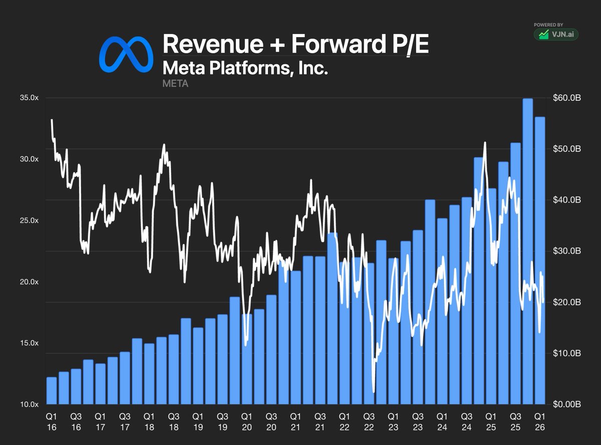 lyquids's tweet photo. $META is one of the worst performing mega cap stocks in the Nasdaq.

But the fundamentals don't look broken.

Forward P/E around 18x
+33% YoY revenue growth
Over 3.5B daily active users
Heavy AI and data center investment

The stock is being punished mostly because of sentiment.

“Employee morale is bad.”
“AI spending is too high.”
“The stock has already had its run.”

But those are concerns around perception and near term spending, not a collapse in the actual business.

This feels similar to $GOOGL in 2025.

The market hated the narrative. But the business kept compounding.