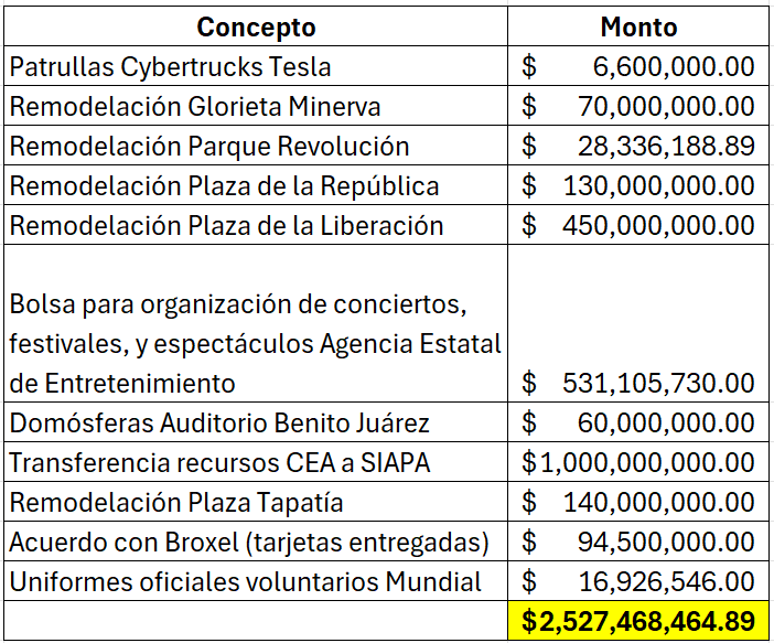 JPMS79's tweet photo. Bueno, el gobierno del estado, y los municipales de la ZMG han sido cuestionados por algunos de los gastos que han realizado este año. 

Algunos pueden ser calificados como frívolos o por no ser una prioridad.

Quizás se me escapó alguno, pero pude recordar estos (gracias, @omar_comunica por ayudarme con esto, y sobretodo a @Patchuki83):