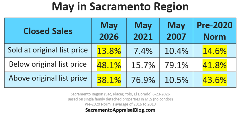 SacAppraiser tweet picture