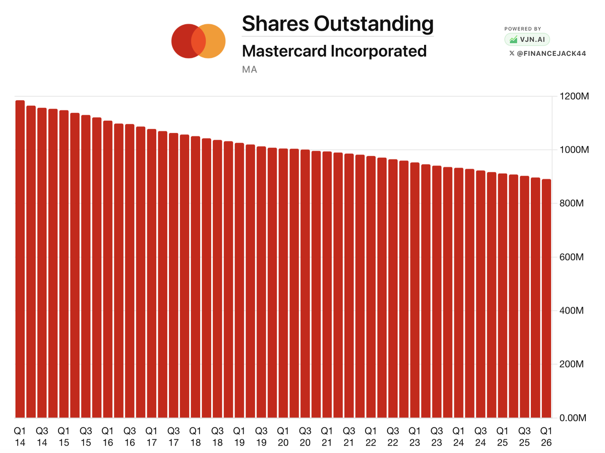 FinanceJack44's tweet photo. Buyback machines are some of the best stocks you can own. Every single quarter your ownership stake in the business increases without lifting a finger.

Here are 7 companies that have consistently reduced their share count:

1. $MA https://t.co/mWW76vQFAc