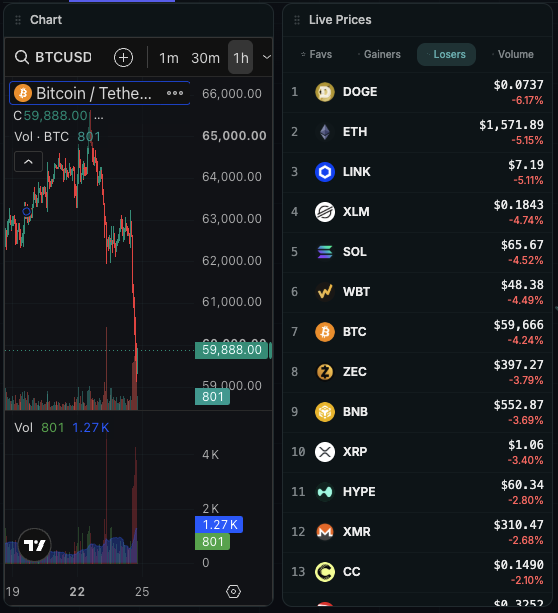 OnChainTerminaI's tweet photo. ⚠️ BTC STRUCTURAL WARNING

⚡ $868M wiped in 24h — largest single order: $12.01M on Binance BTC/USDT

📡 Polymarket: 60% odds BTC hits $57,500 in June. 24% odds for $55,000.

Screenshot from our terminal
https://t.co/qjyseiZ8Km https://t.co/7Gp8xciI2X
