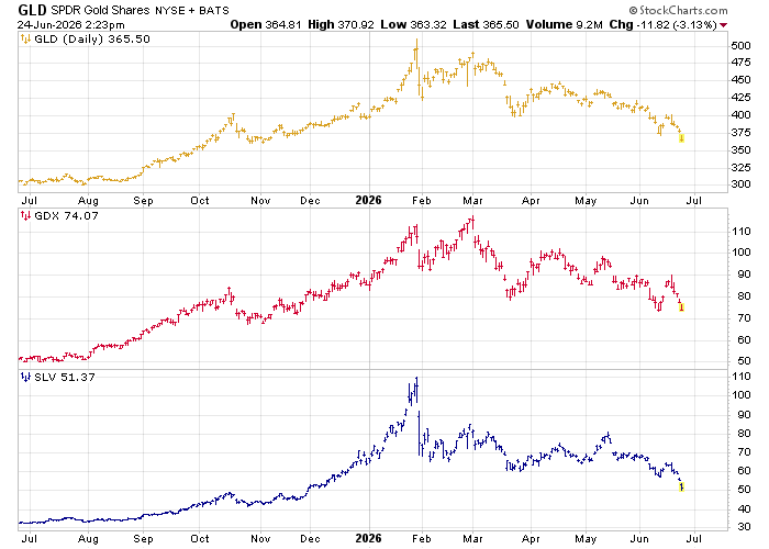 lancejlewis's tweet photo. I sure hope GDX longs know something that gold and silver long don't, because both metals have shattered their June lows and GDX is still clinging to its June low by its finger nails.  If gold and silver don't rally tomorrow, there's likely to be a panic in the mining equities. https://t.co/Uj6xn9HEbA