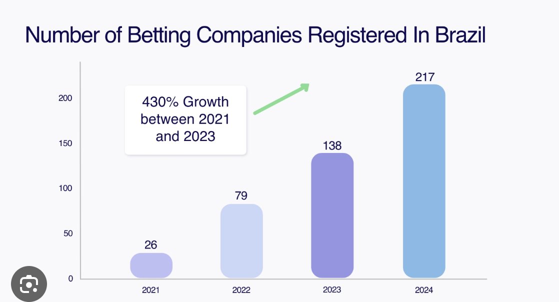 BernFeitosa's tweet photo. Brazilians are revolting against betting companies. Any posts even remotely associated or sponsored by betting companies receive criticism. Way more than in the US or other countries. It's a huge issue there and very interesting to see it unfold. https://t.co/CsdSNJB4eA