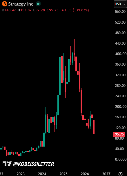 KobeissiLetter's tweet photo. BREAKING: MicroStrategy, $MSTR, falls to its lowest level since February 2024, now down -83% from its record high. https://t.co/zYI0bOR8zx