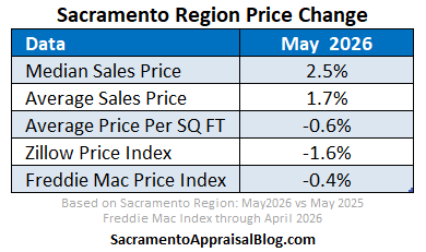 SacAppraiser tweet picture