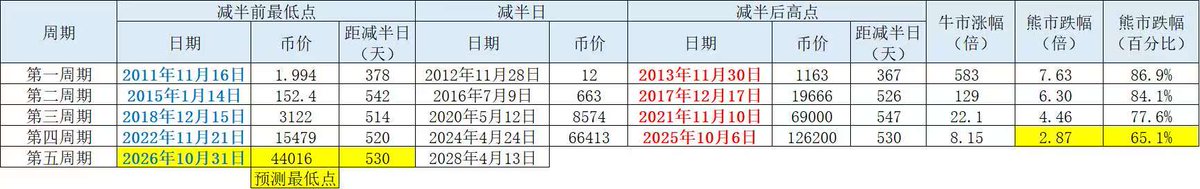 Jiangzhuoer2's tweet photo. 【重要长期预测贴】
MSTR的mNAV（股价和每股含BTC价值的比值）跌到0.72了【图1】，
接近上一轮牛市2022年5月11日的最低点0.7【图2】。
并且根据最近STRC大幅脱锚等市场情绪事件，
可确定目前为本周期mNAV最低的区域。

但注意，mNAV最低时不是BTC价格最低，
上一轮mNAV 2022年5月11日见底（BTC价格$31017），
而BTC于2022年11月21日$15476见底，
中间间隔了6个月。

根据四年周期预测，
本轮熊市将于2026年10月31日于$44016见底，
【图4】中黄色的部分为数学模型预测值。

数学模型建模的原理为：
皮球在地上弹跳，
每次弹跳幅度将逐渐降低。
BTC随着总市值增加，
波动率降低的原理和皮球一样。

这个模型对时间的预测精度，
大于对币价的预测精度，
再考虑到mNAV领先币价6个月见底，
因此预测本轮BTC熊市将于2026年10~12月见底，
见底价格4.2~4.4万。

我近期的中短期操作都是卖出现货做空，
（交易操作记录： https://t.co/MT441j1CbS ）
到时候我会开始买入现货做多 ： ）