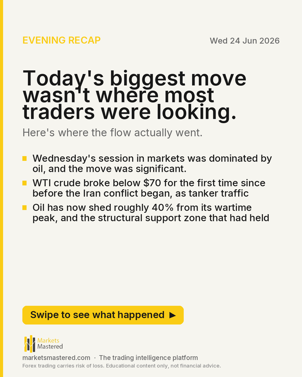 marketsmastered's tweet photo. Today's biggest move wasn't where most traders were looking.

WTI crude broke below $70 for the first time since before the Iran conflict began, with the $72-$73 structural support zone giving way cleanly after Trump confirmed Iran would impose no tolls on Hormuz transit. That is https://t.co/Bti37rKuQo