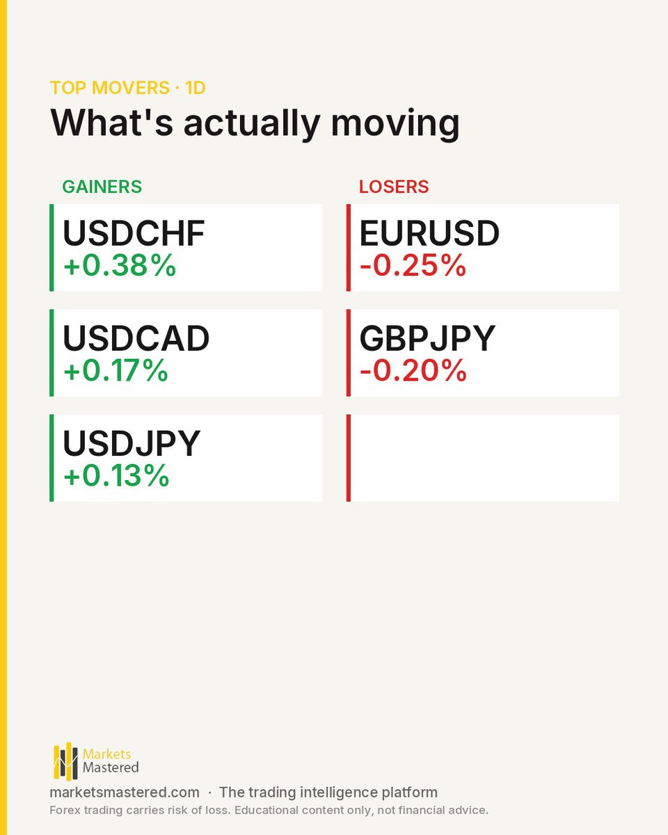 marketsmastered's tweet photo. Today's biggest move wasn't where most traders were looking.

WTI crude broke below $70 for the first time since before the Iran conflict began, with the $72-$73 structural support zone giving way cleanly after Trump confirmed Iran would impose no tolls on Hormuz transit. That is https://t.co/Bti37rKuQo