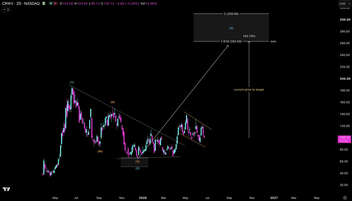 stoicxtrades's tweet photo. $CRWV 

It's getting hot, I want a higher high. 

Next target is wave 3 at $263 - $309 per share. 

+163% from the current price to the next target. https://t.co/qkUNQVtEIk