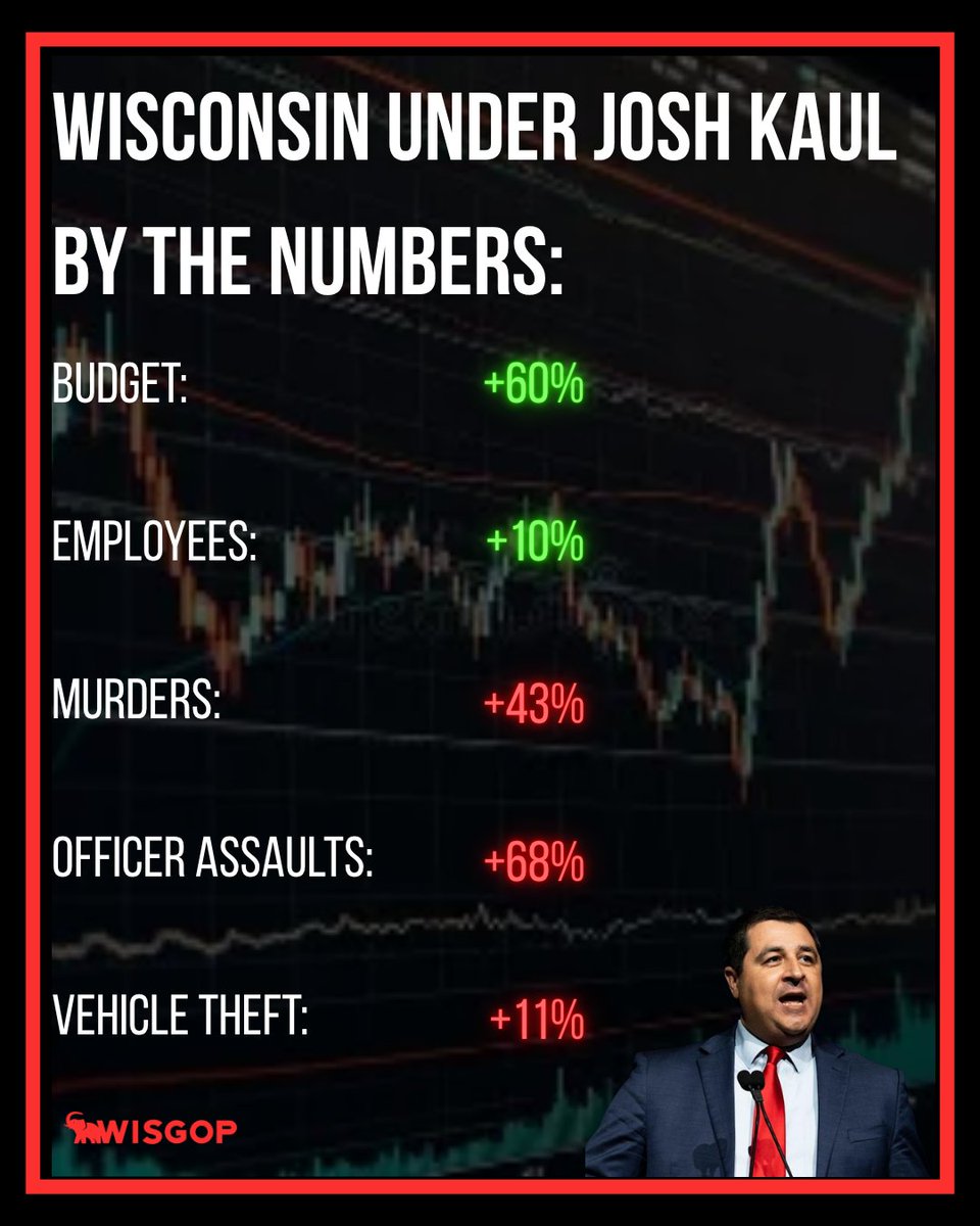 WisGOP's tweet photo. Josh Kaul has made Wisconsin less safe.

With a 60% higher budget and 10% more employees, he's allowed murder to increase by 43%, officer assaults by 68%, and vehicle theft by 11%.

Wisconsin needs an attorney general who delivers results, not one who breaks promises. https://t.co/uxFLAtJme7